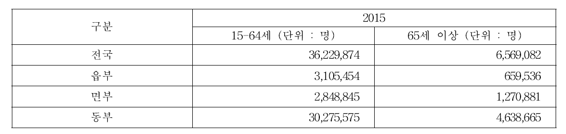 생산가능인구 비율 지표계산을 위한 기준값