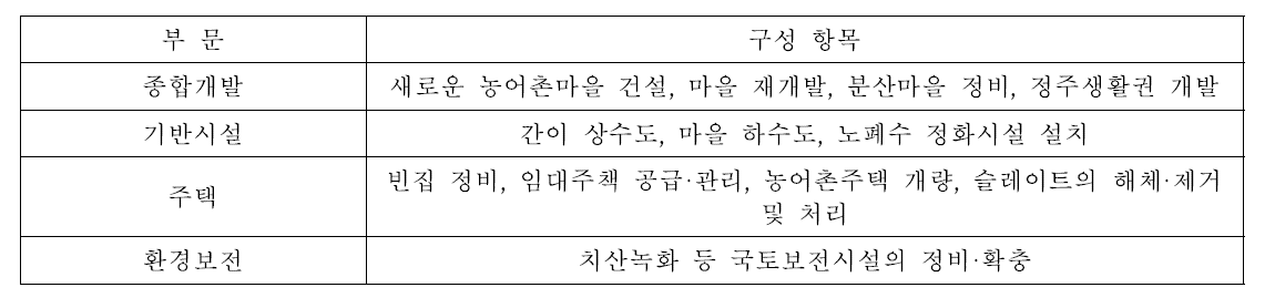 농어촌정비법에서의 생활환경정비 부문