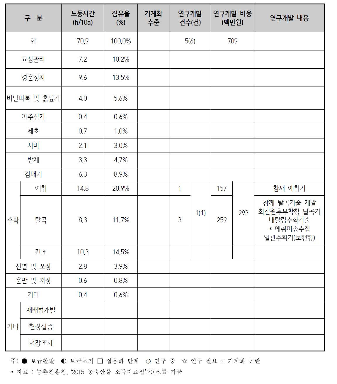 참깨 기계화 현황 및 연구개발 현황