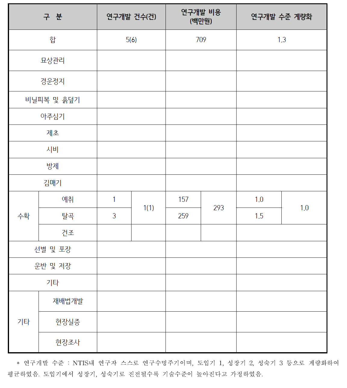 참깨 기계화 연구개발 기술수준