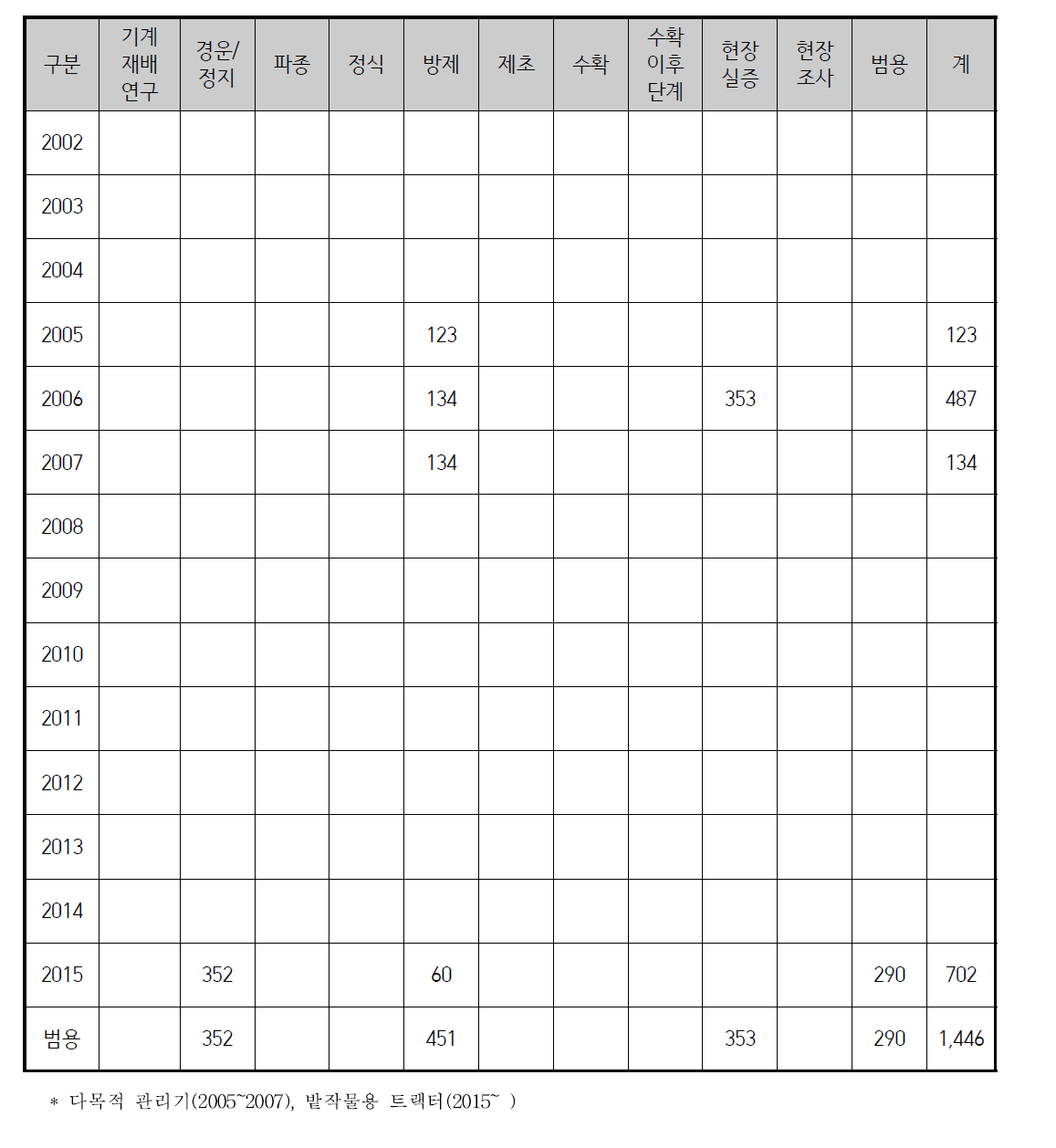 품목별 작업공정별 연구실적(범용)