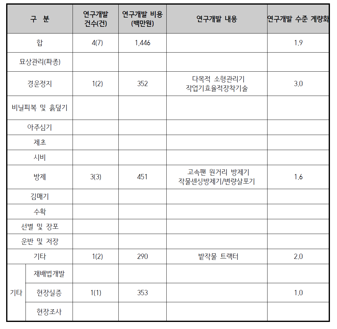 범용농기계의 연구개발 현황 및 기술수준