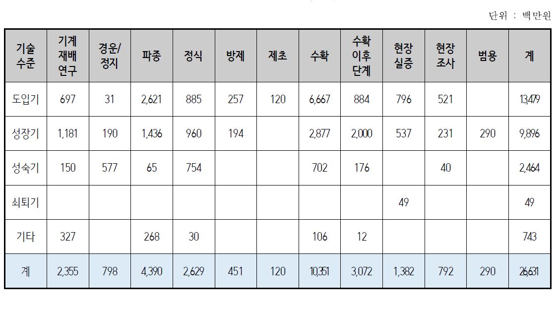 공정별 기술수준