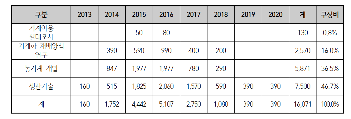 1단계사업 연도별 연구분야별 실적