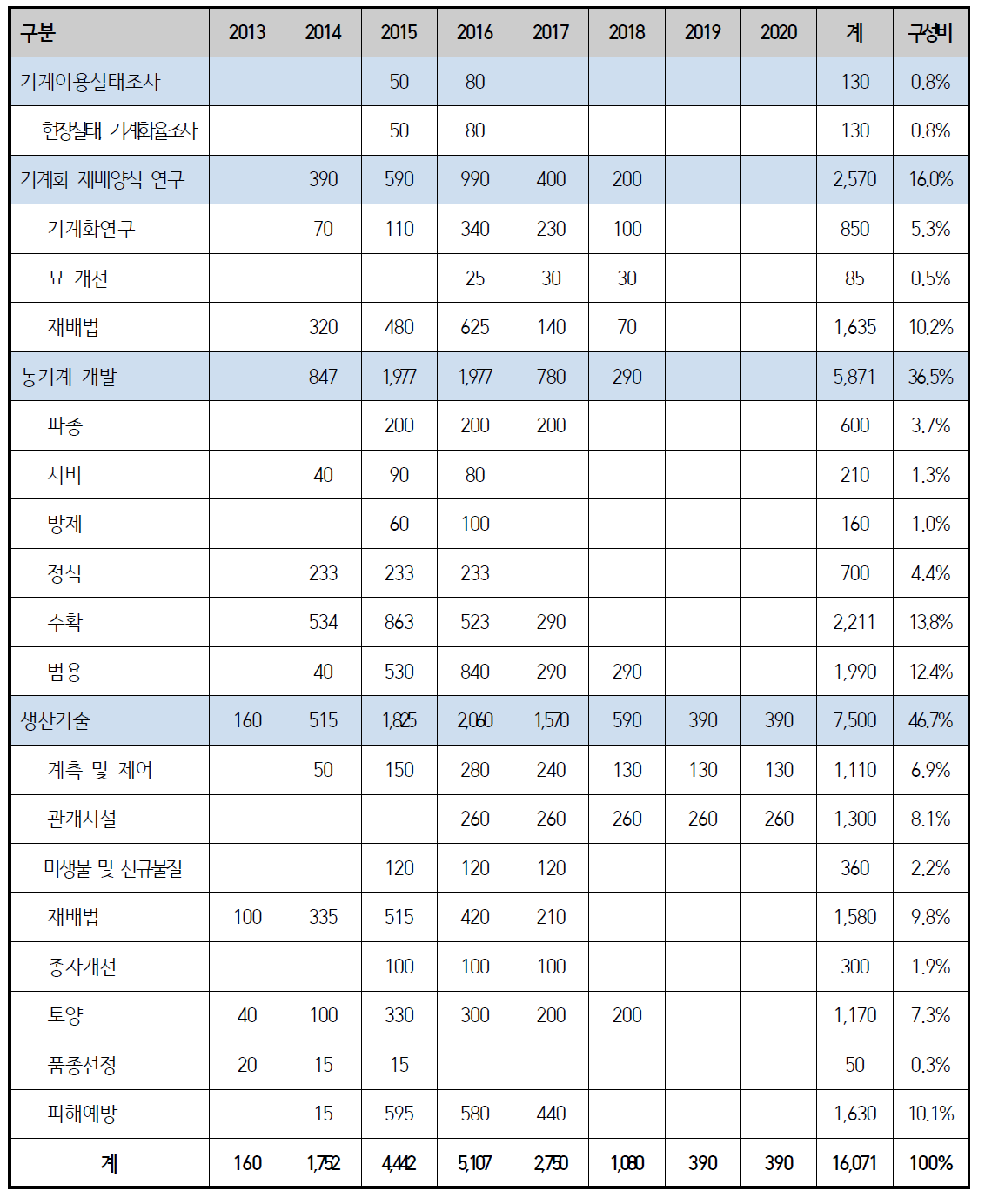 1단계사업 연도별 세부사업별 예산