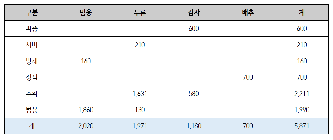 1단계사업 품목별 작업공정별 예산현황