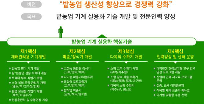 밭농업기계개발연구센터 비전 및 목표