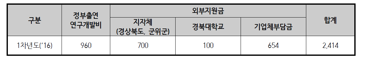 밭농업기계개발연구센터 1차년도 사업비