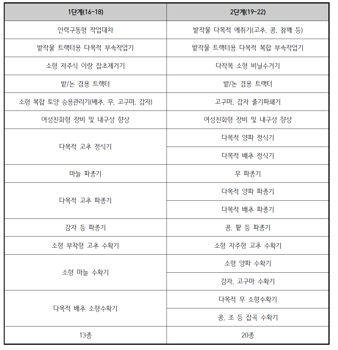 밭농업기계개발연구센터 단계별 개발기종(목표)