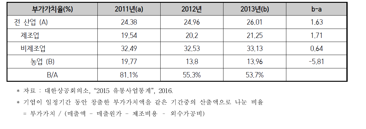 업종별 부가가치율