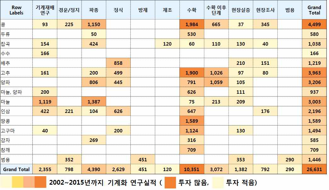 NTIS 밭농업기계 연구내용 도식화.