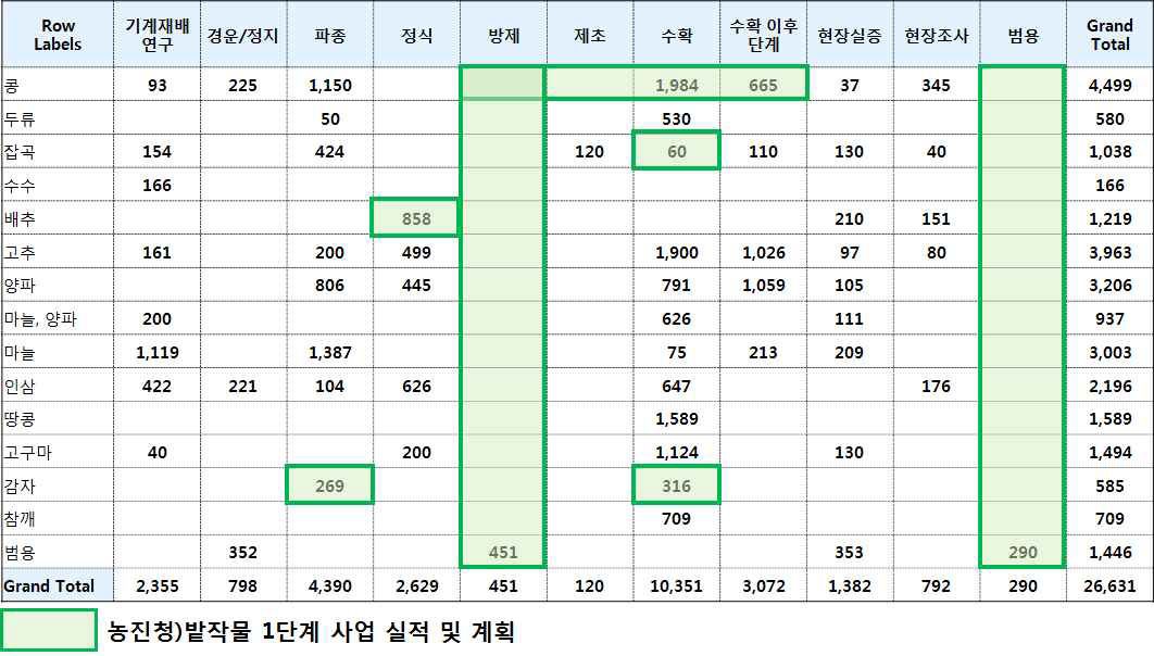 농촌진흥청 밭작물 1단계 사업 도식화.