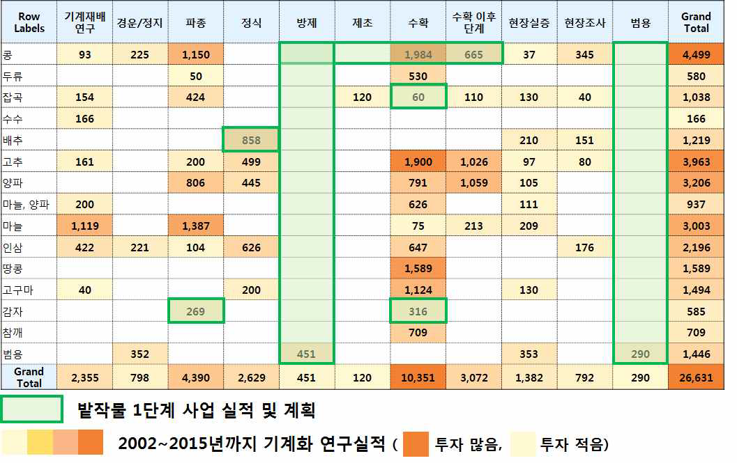 NTIS, 밭작물 1단계사업 연구내용 중첩 도식화.