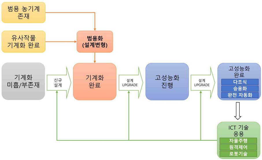 농기계 개발 단계 설명