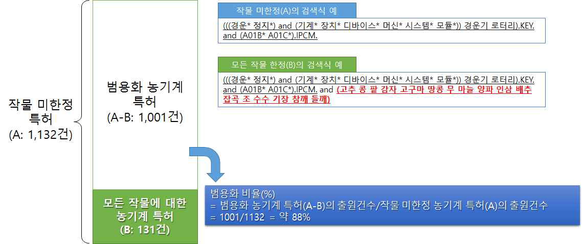 범용화 농기계 존재 판별 방법 사례