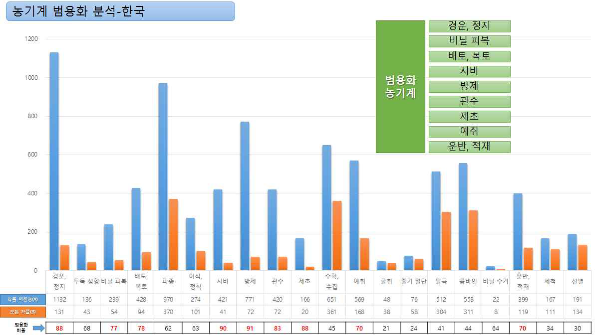 한국 농기계 범용화 분석