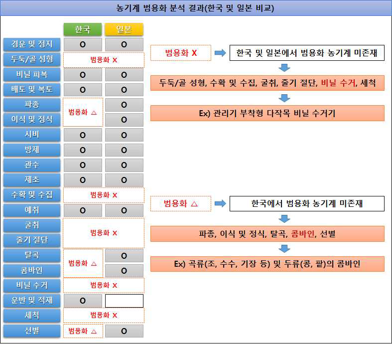 농기계 범용화 분석 결과