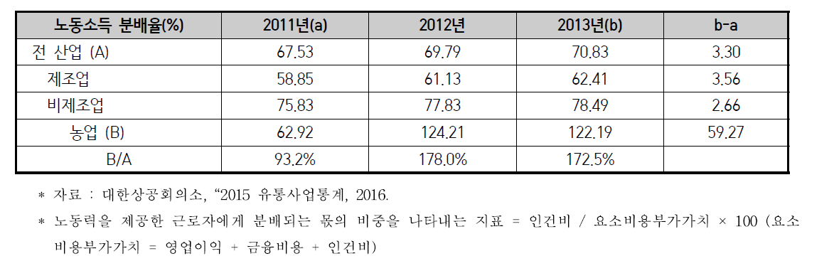 업종별 노동소득 분배율