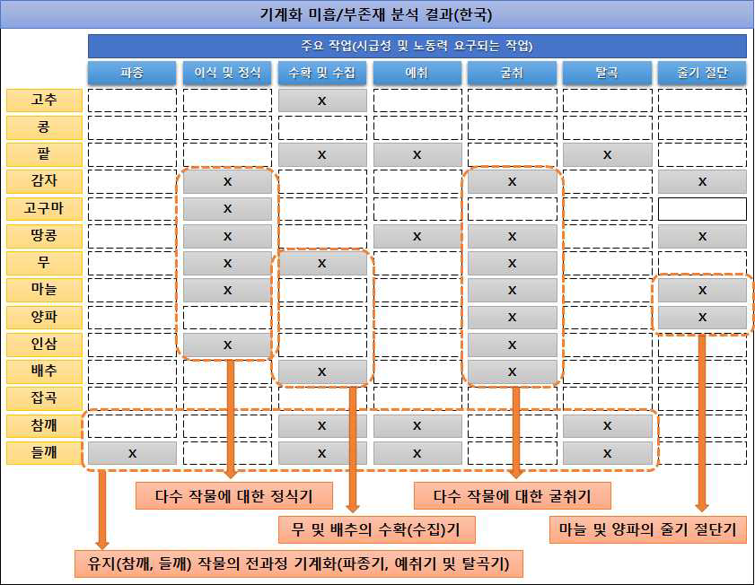 기계화 미흡/부존재 분석 결과(한국)