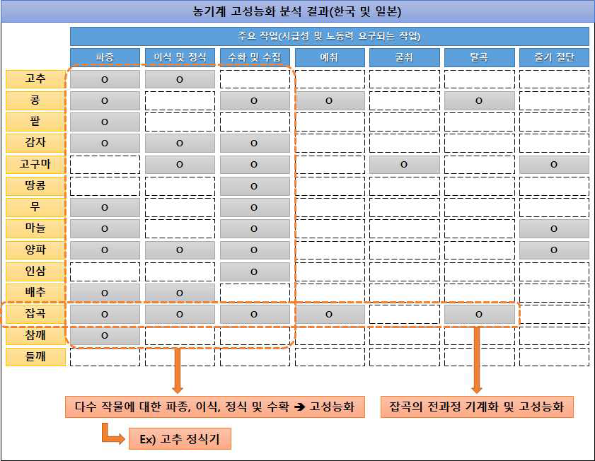 기계화 미흡/부존재 분석 결과(한국 및 일본)