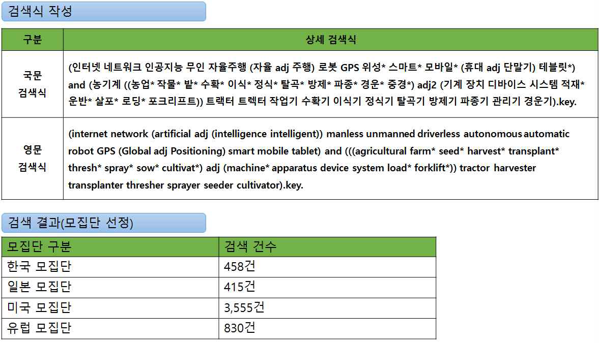 ICT 응용 특허 모집단 선정 결과.