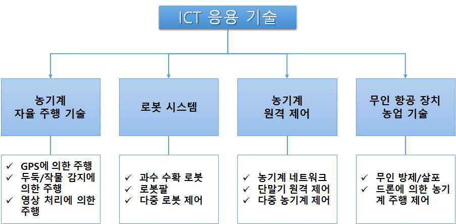 ICT 응용 기술 유형 분석.