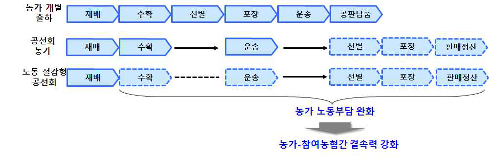 수확, 운송업무를 대행해주는 APC 업무확대 개념도.