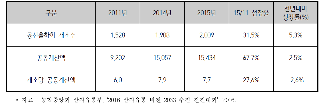 공선출하회 개소수 및 실적