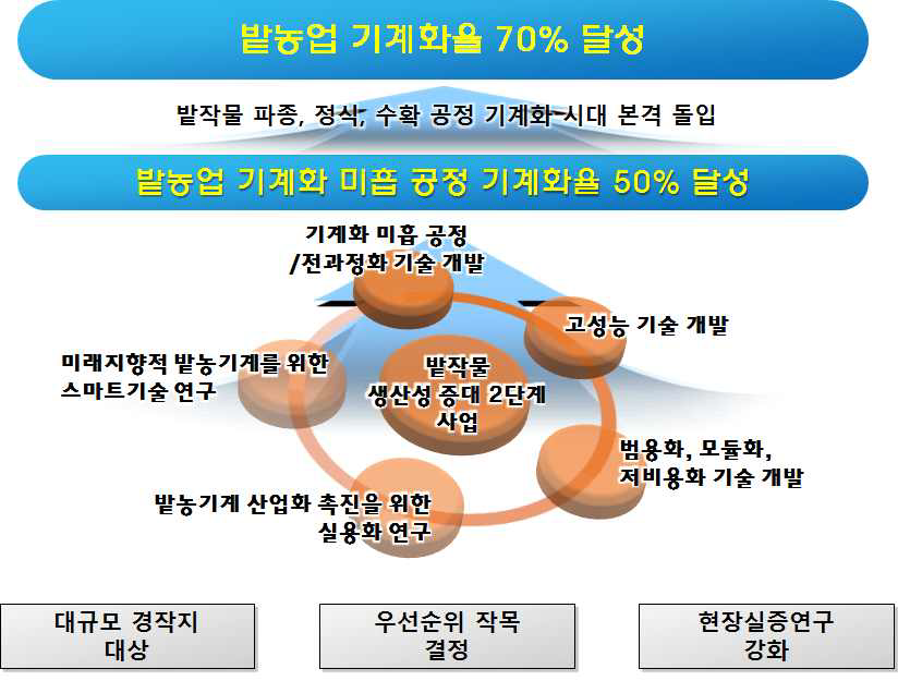 밭작물 생산성 증대 2단계 사업 목표