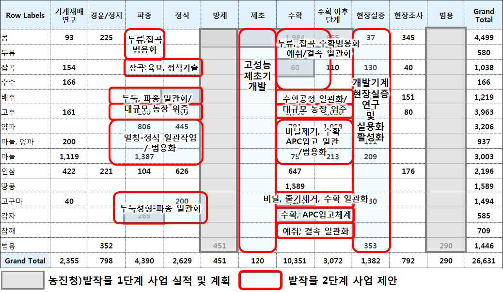 밭작물 생산성 증대 2단계 사업 품목별, 공정별 사업범주 제안