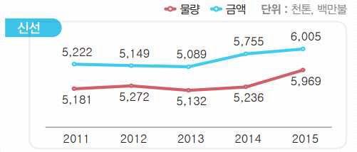 신선농산물 수입현황.