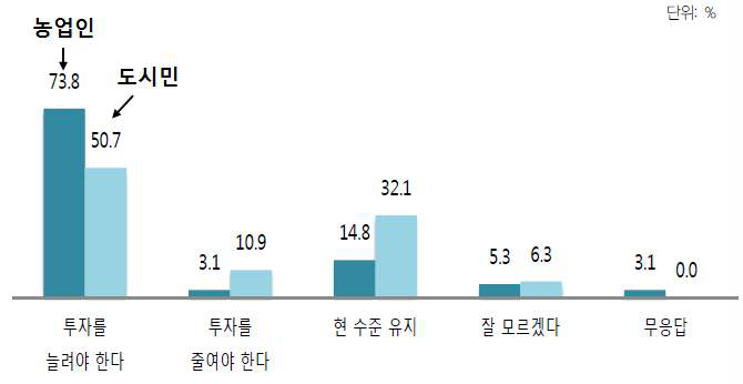 농업농촌에 대한 투자 인식(2015).