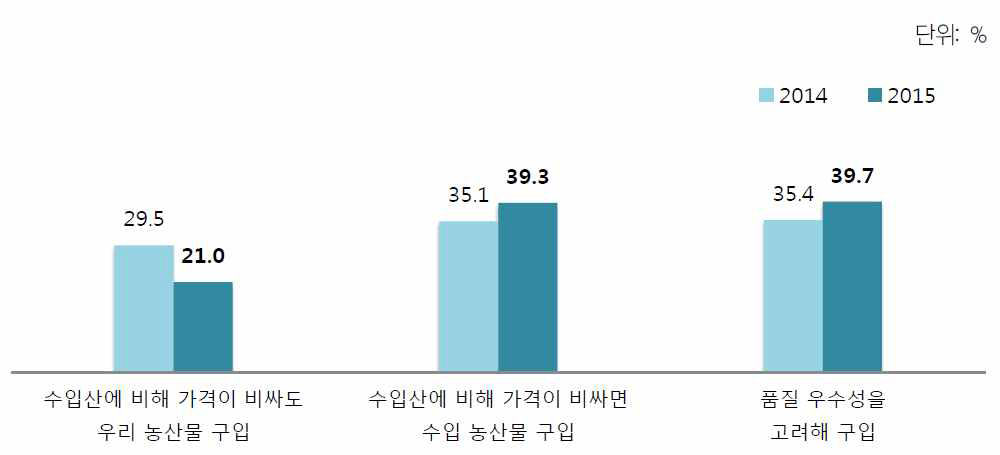 시장개방 확대시 도시민의 농산물 구매의향(2014-2015).