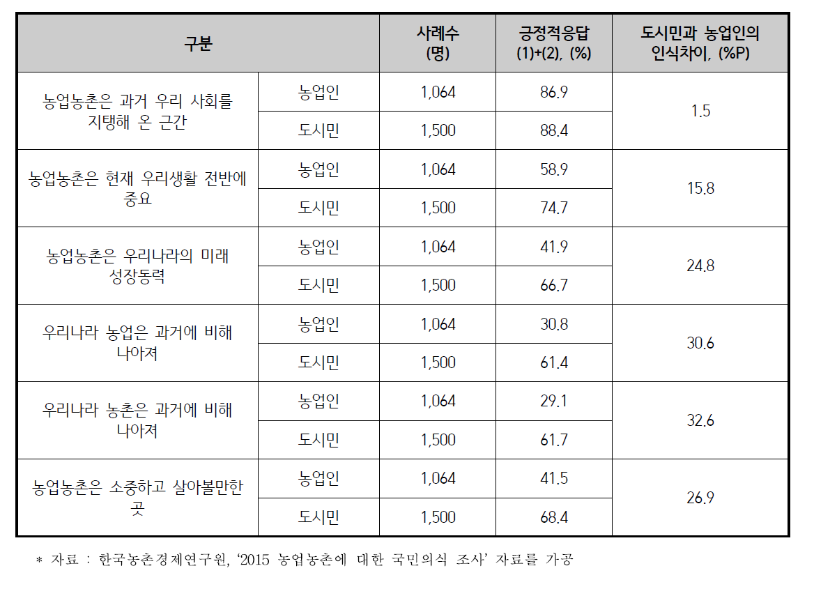 농업농촌에 대한 도시민․농업인의 인식 차이 비교