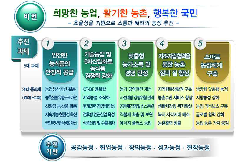 박근혜정부 농정비전 및 추진과제.