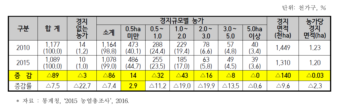 경지규모별 농가