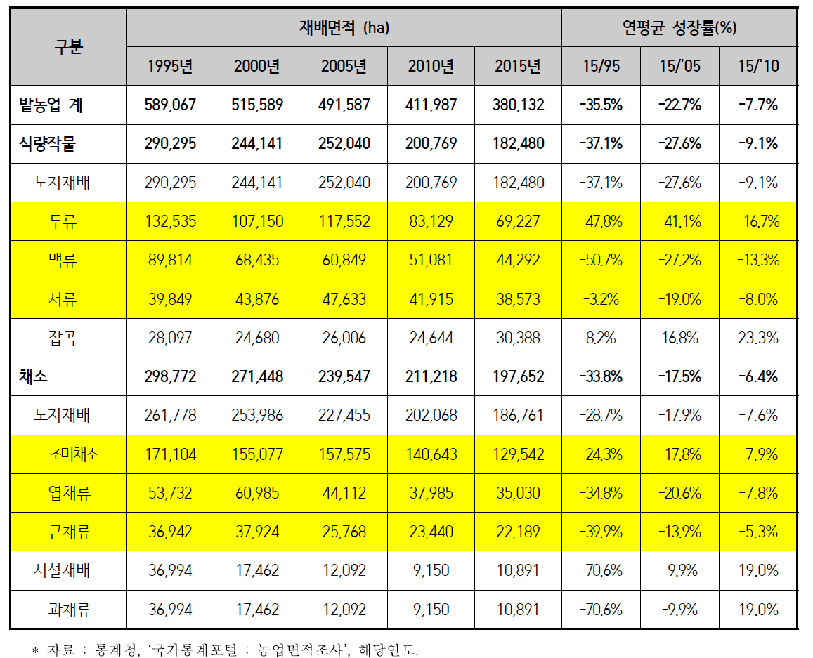 주요 밭작물 재배면적 변화 추이