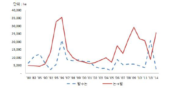 연도별 논․밭 전환면적 추이.