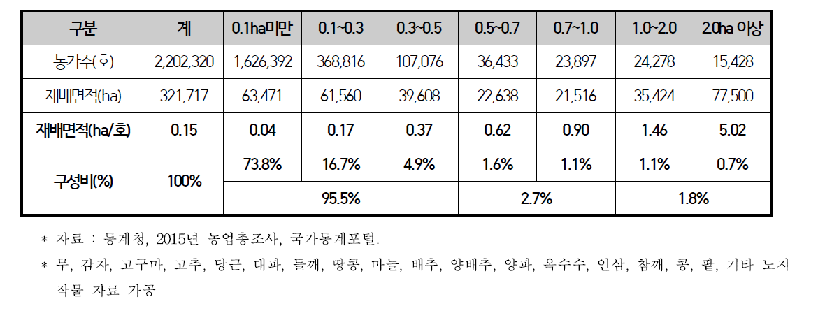 주요 밭작물 재배농가 재배