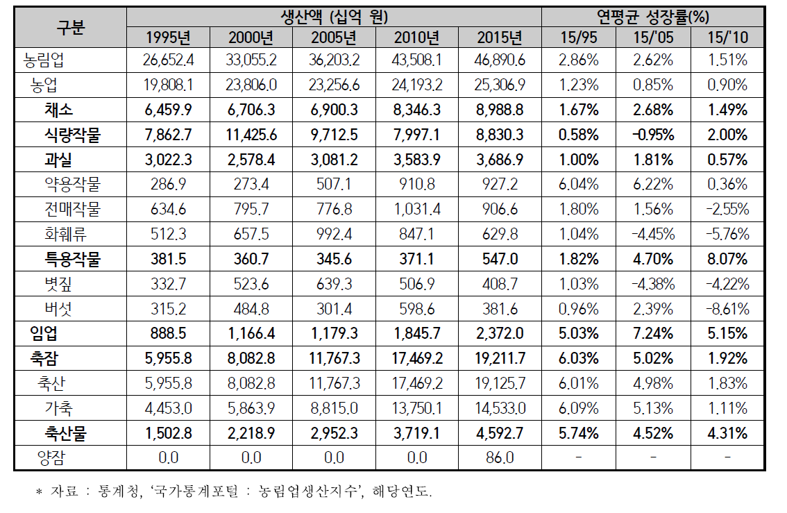 농림업 부류별 생산액 변화 추이