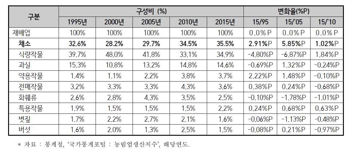 농업(재배업) 부류별 구성비 변화 추이