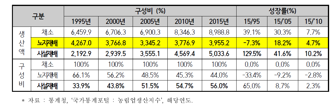 채소 시설/노지재배 생산액 변화 추이