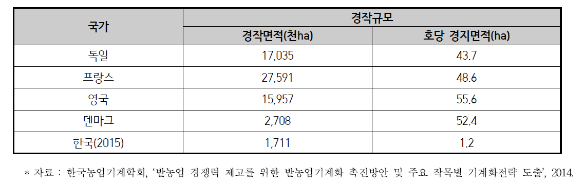 유럽연합의 주요 식량 자급률과 경작규모(2008)