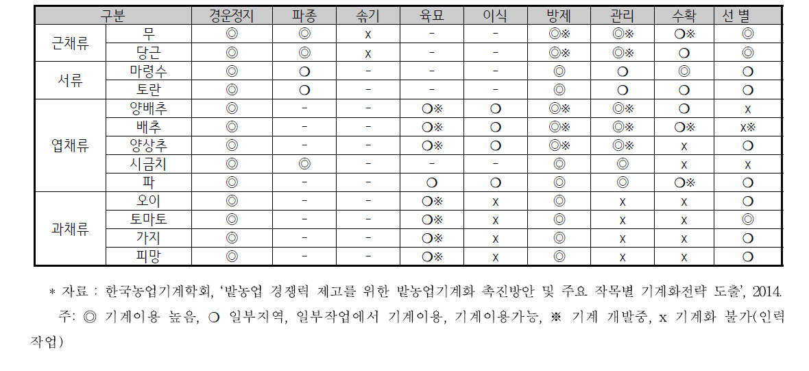 일본의 밭작물 작업별 기계화 수준