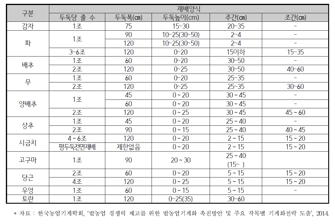 일본의 작목별 표준 재배양식