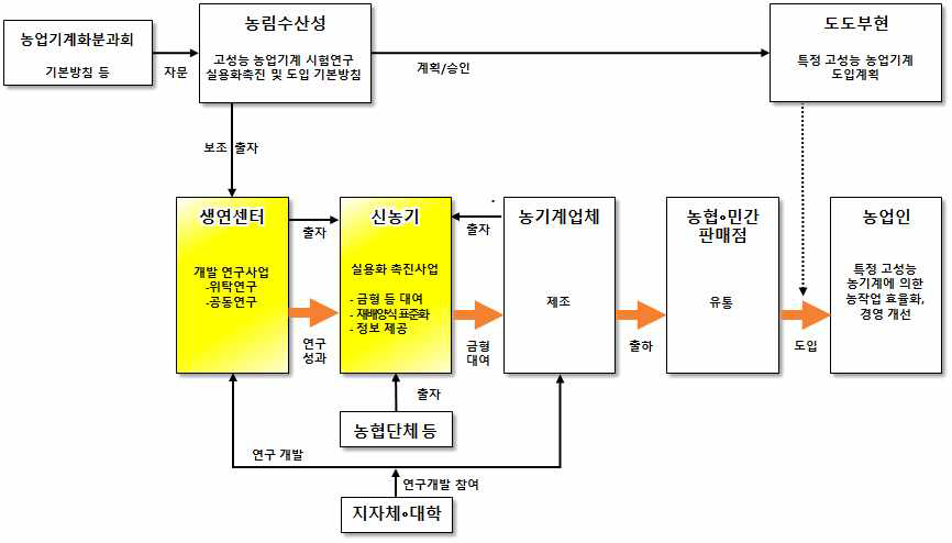 고성능 농업기계 시험연구, 실용화 촉진 및 도입 추진체계