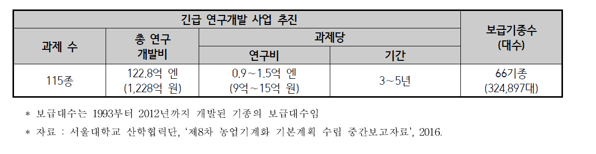 농업기계 긴프로 사업 추진 및 성과(1993∼2015)