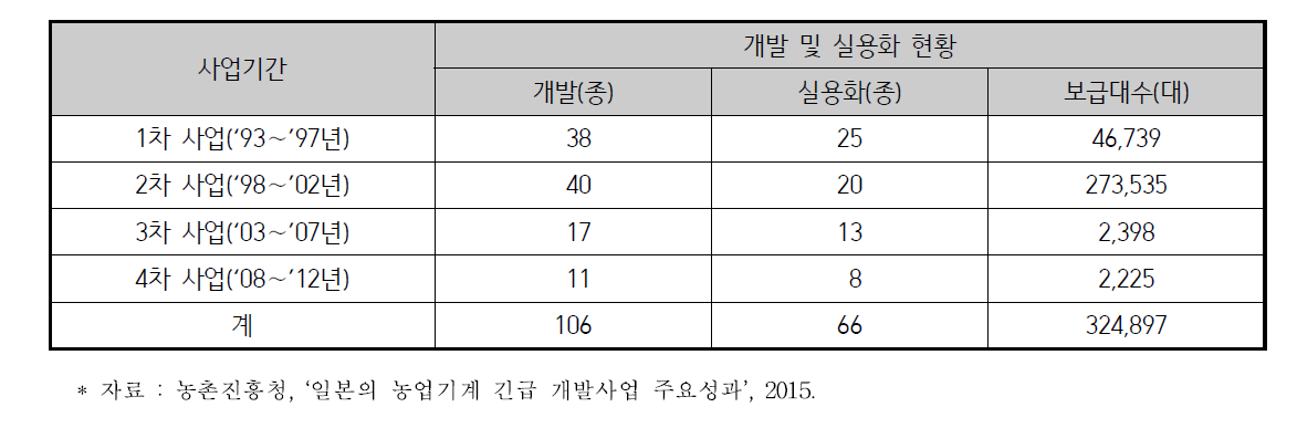 긴프로 사업 개발 및 실용화 기종(1993∼2012년)