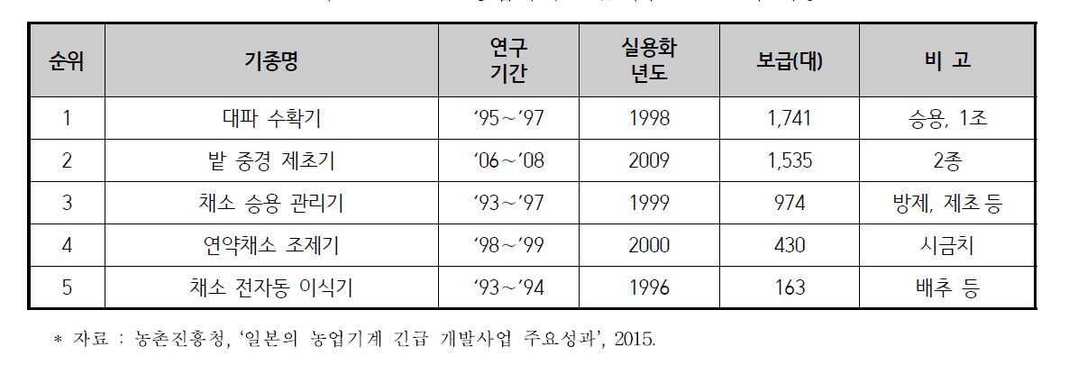 채소용 긴프로 농업기계 보급대수 1∼5순위 기종