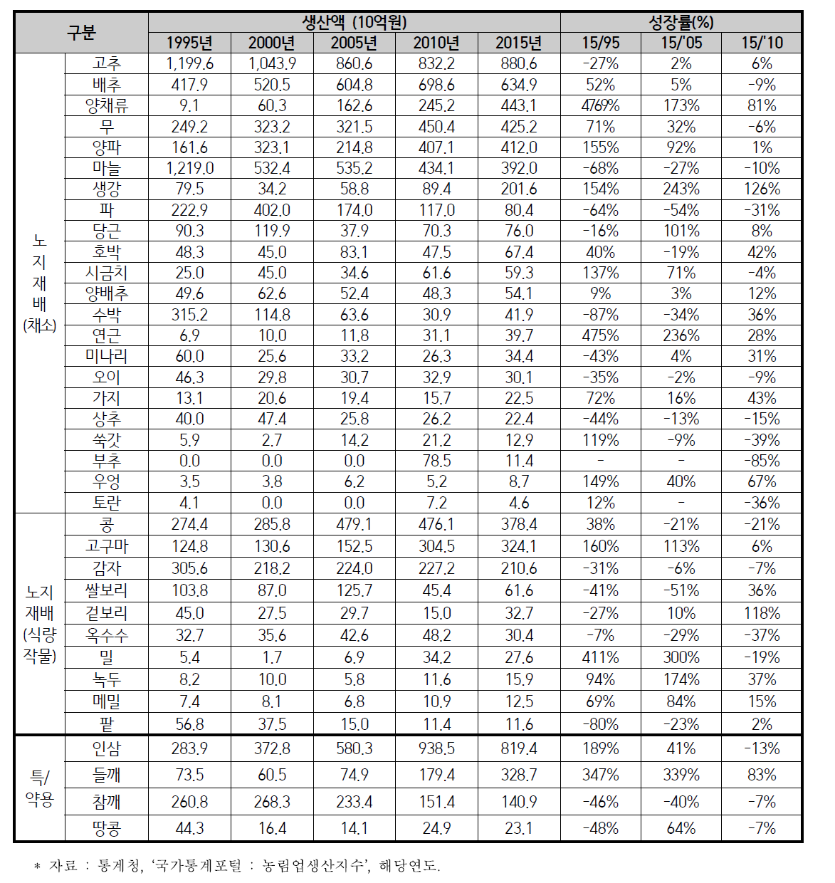 노지재배 밭작물 생산액 변화 추이